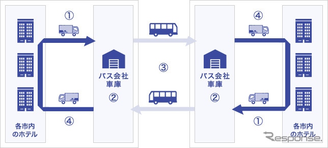 愛媛県で貨客混載事業を実施。（1）観光客がチェックアウト時に荷物をホテルに預け、佐川急便のドライバーが集荷、バス会社の車庫に届ける。（2）各都市間の路線バスの荷室に手荷物を積み込む。（3）路線バスが各都市間を輸送。（4）バス会社の車庫で、送られてきた荷物を佐川急便のドライバーが預かし、ホテルに届ける。