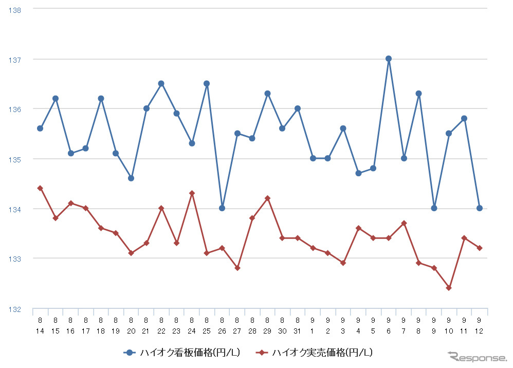 ハイオクガソリン実売価格（「e燃費」調べ）