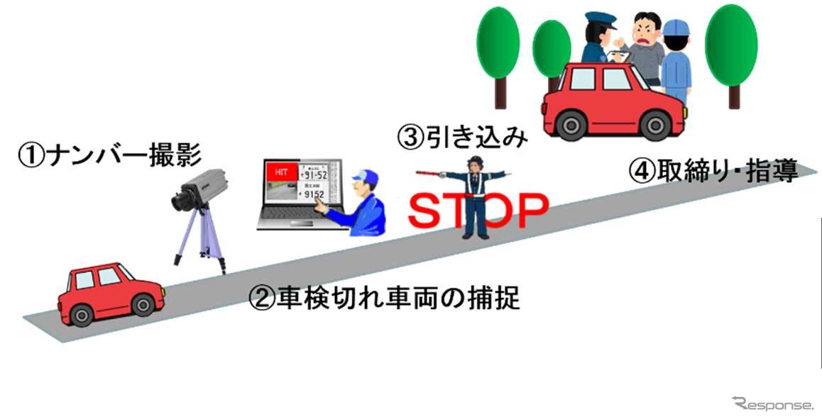 街頭検査における車検切れ車両の取締りの流れ（イメージ）