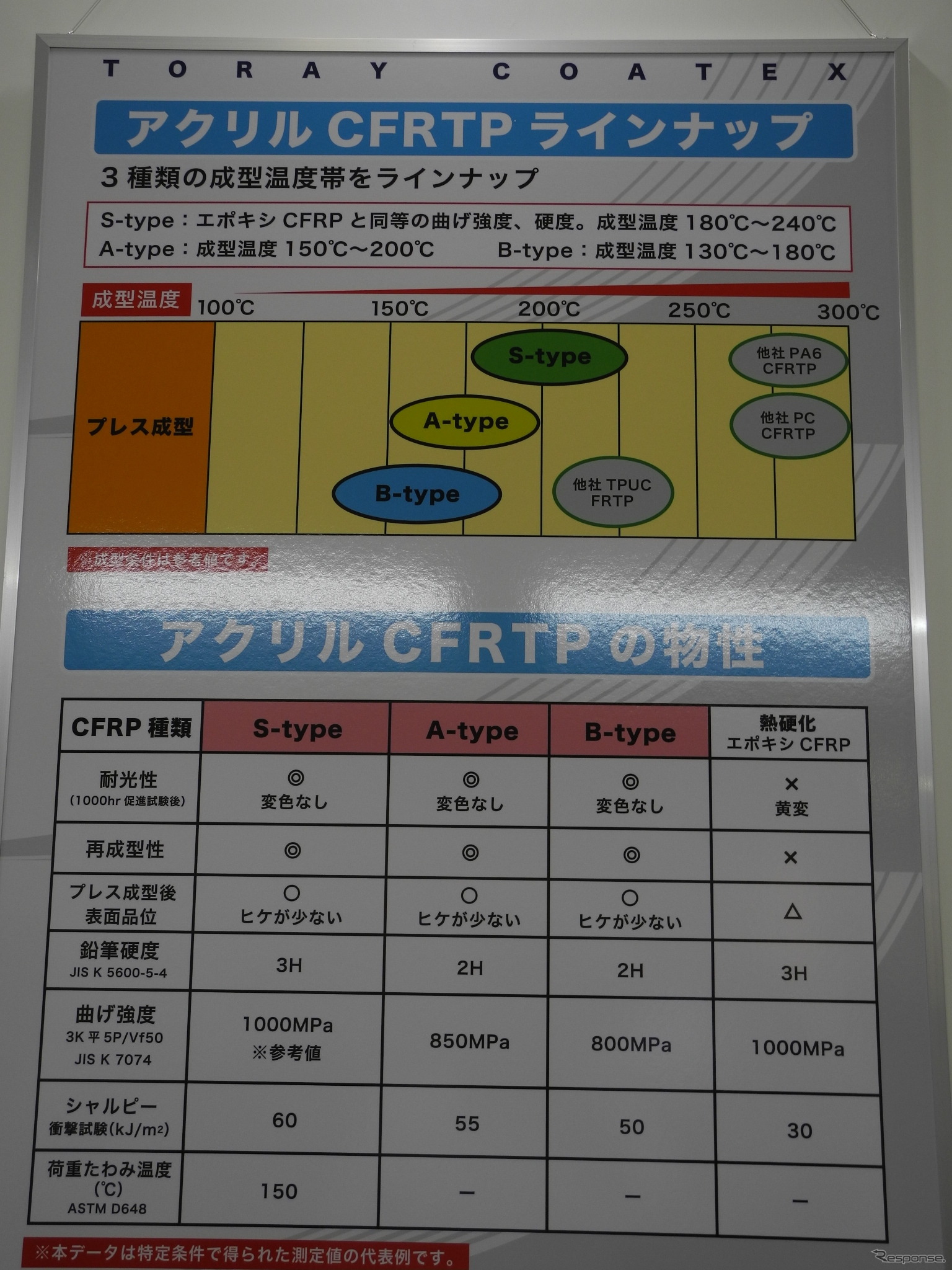 熱可塑性炭素繊維強化プラスチック（CFRTP）の特徴を示したパネル