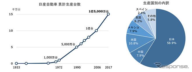 日産自動車の累計生産台数推移と生産国別の内訳