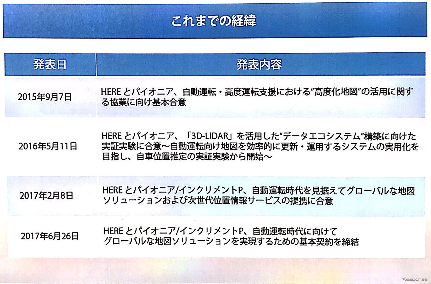 プレゼン資料より、両社の提携内容の経緯について。