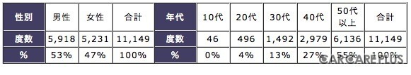 回答した人の男女と年代の構成