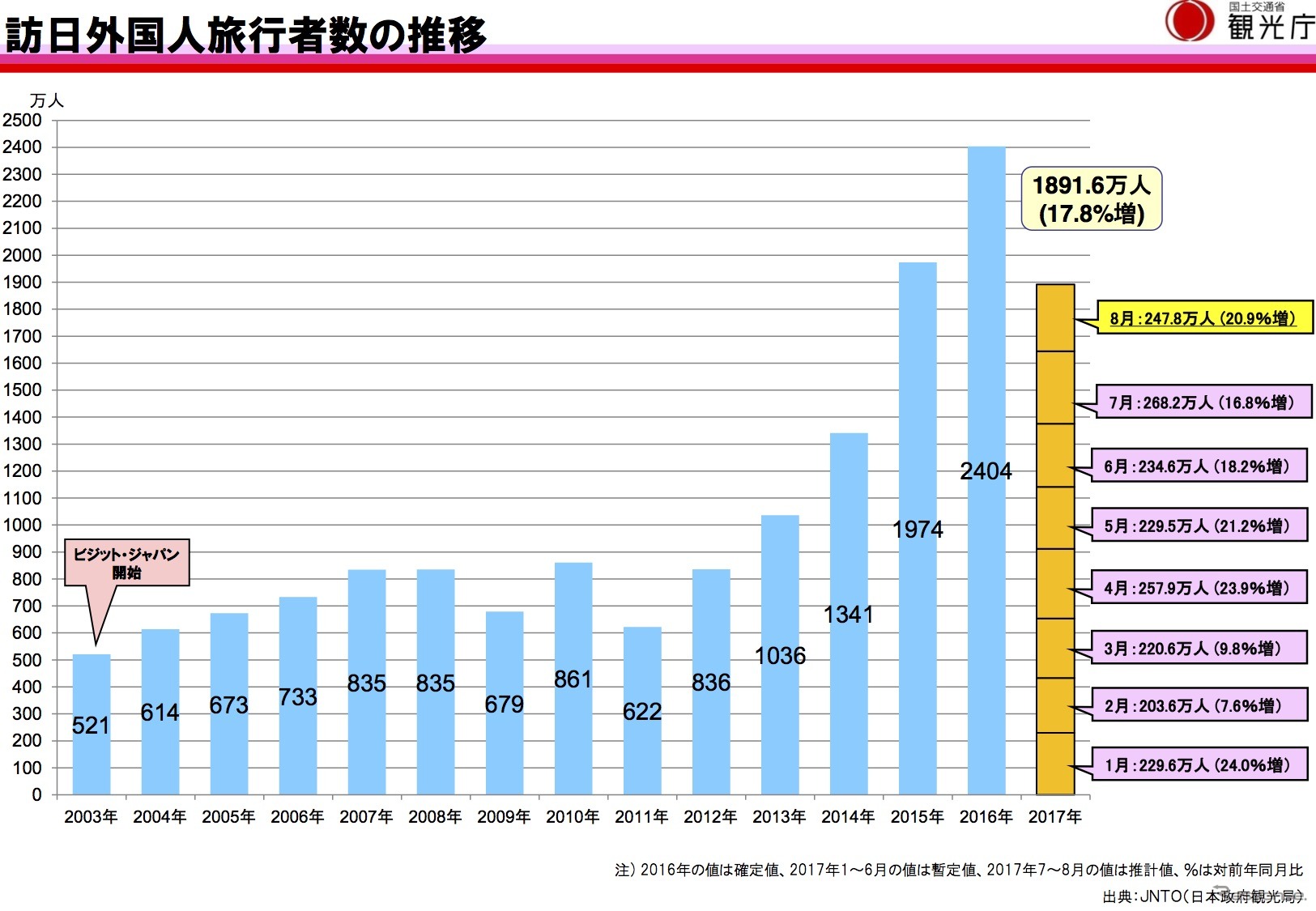 訪日外国人旅行者数の推移