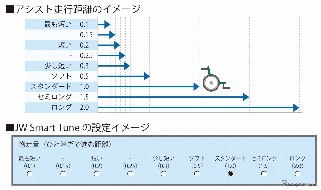 アシスト距離制御