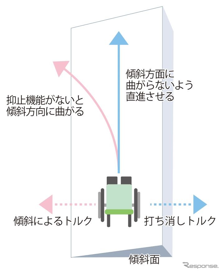 片流れ制御