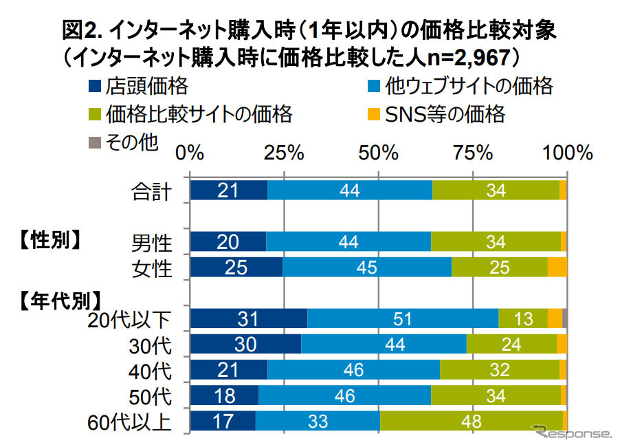 ネット購入時の価格比較対象