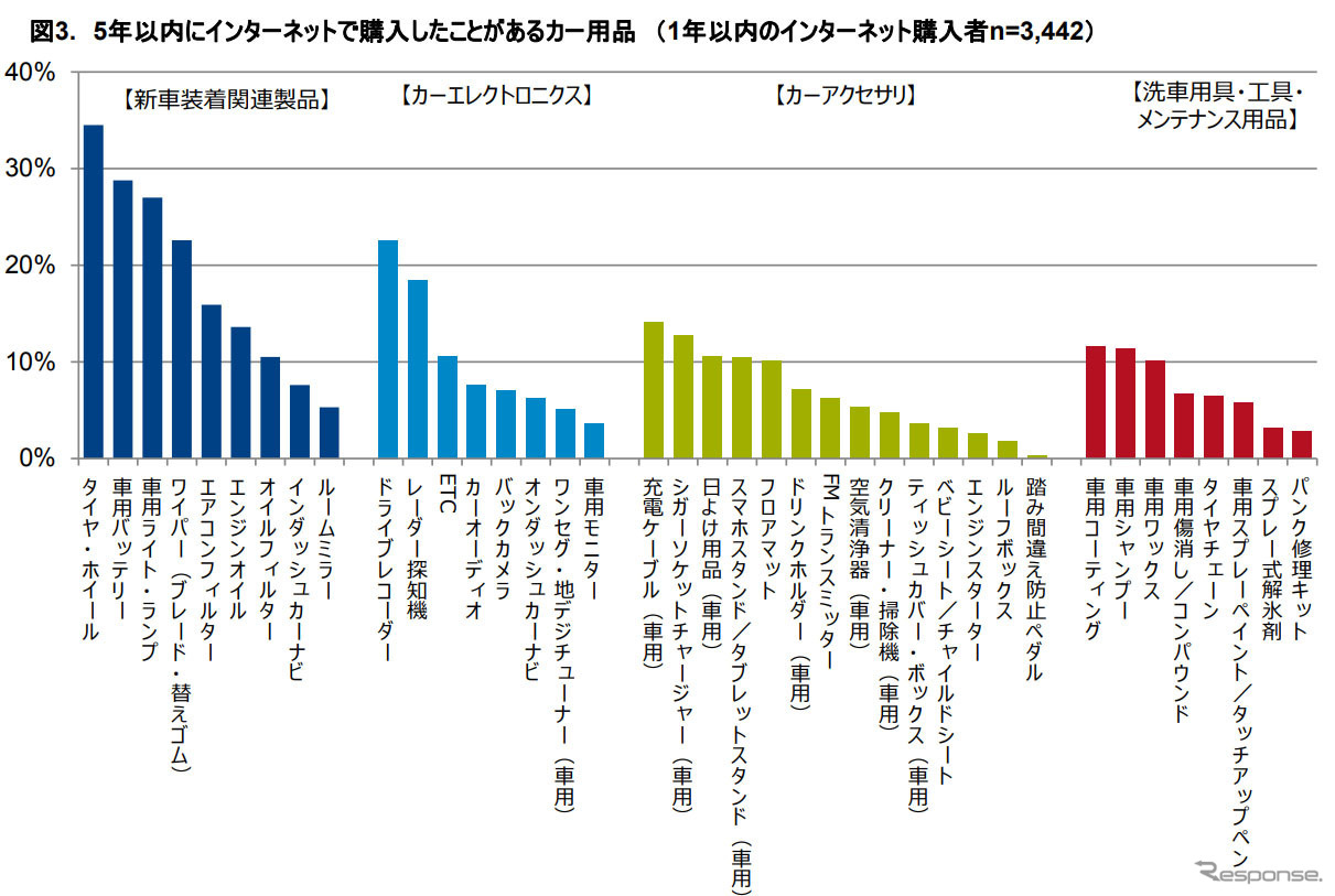 5年以内に購入した経験のあるカー用品