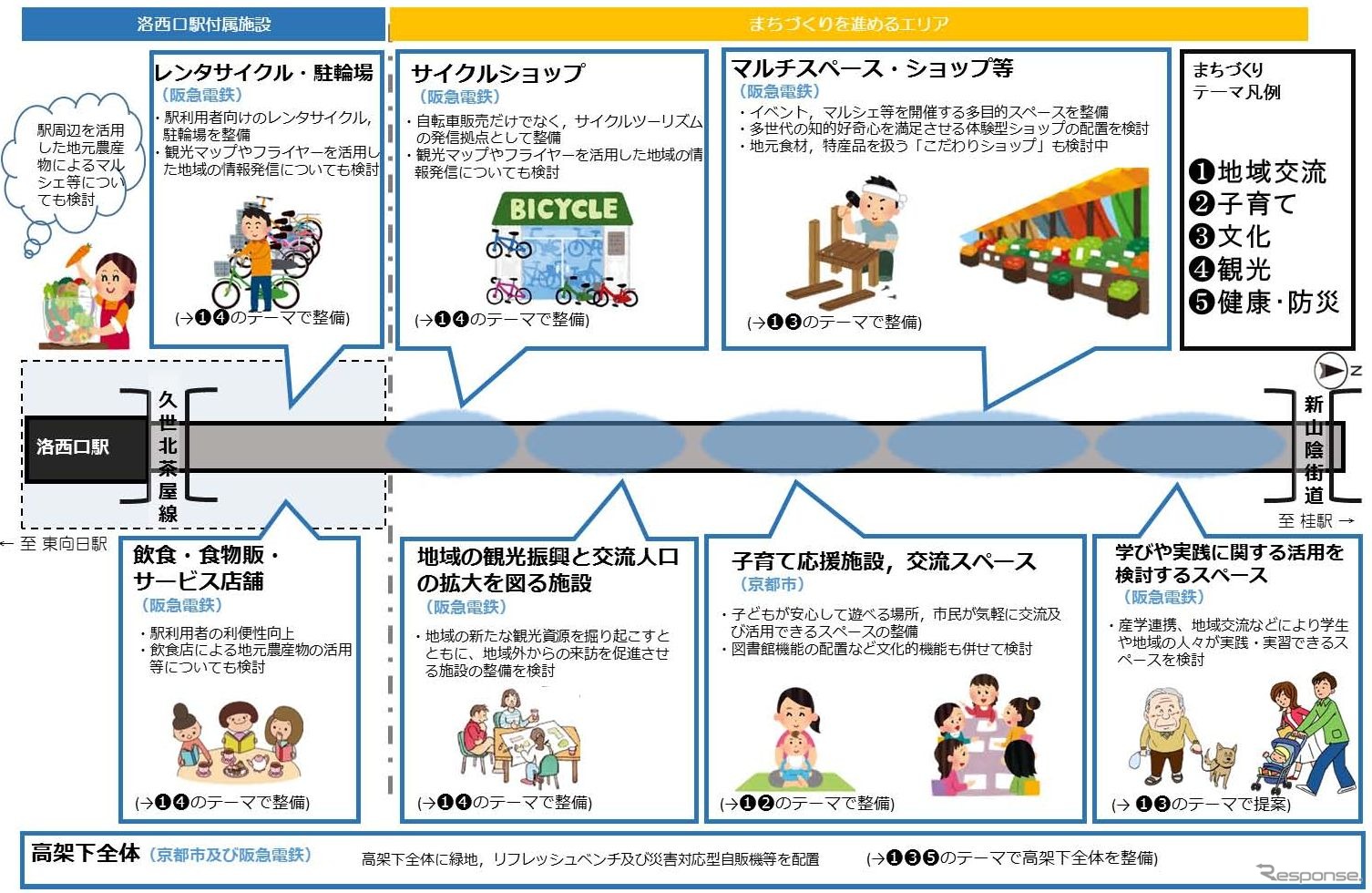 洛西口駅～桂駅間高架下プロジェクトの概要。洛西口駅寄りには駅の付帯設備、それ以外の桂駅寄りのスペースには目的別に5つの区画が設けられ、整備が進められる。