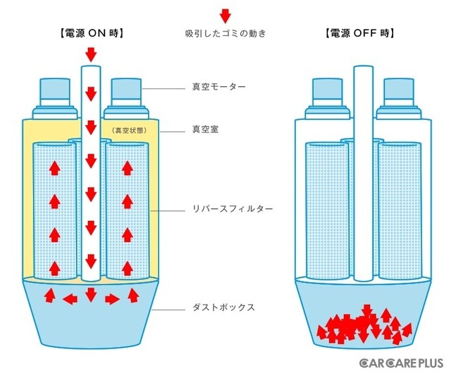 電源ON・OFF時の内部構造