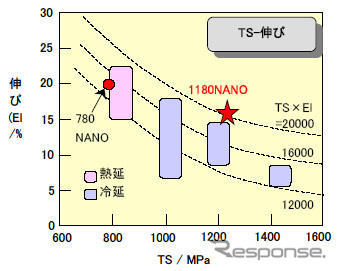 JFEスチール、1180MPa級ハイテン材の開発に成功