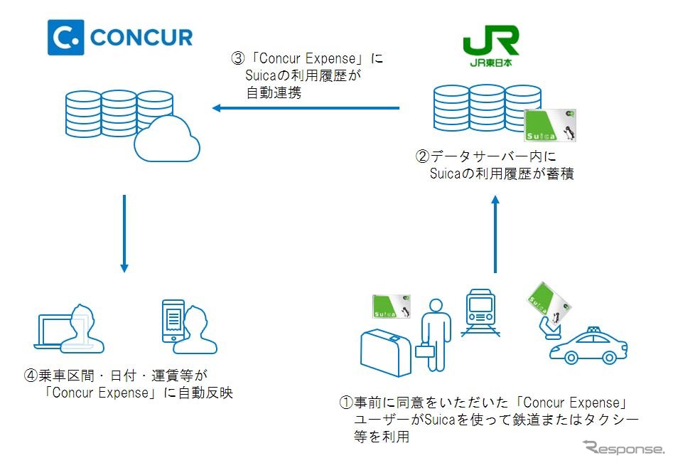 連携に事前同意したConcur Expenseユーザーの利用履歴データが自動的に反映される。
