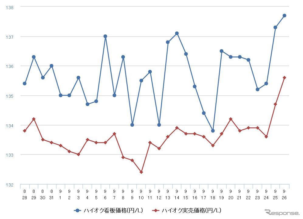 ハイオクガソリン実売価格（「e燃費」調べ）