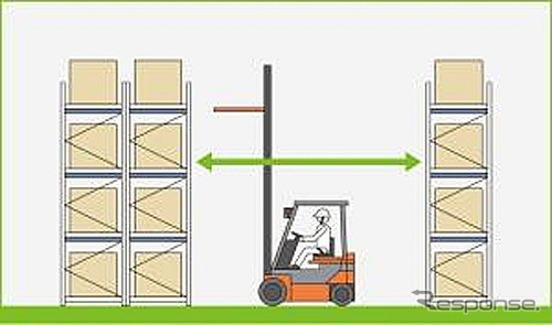 4輪カウンター車の場合、フォークが車両前方にあり、荷役作業のためにはある程度の通路幅が必要