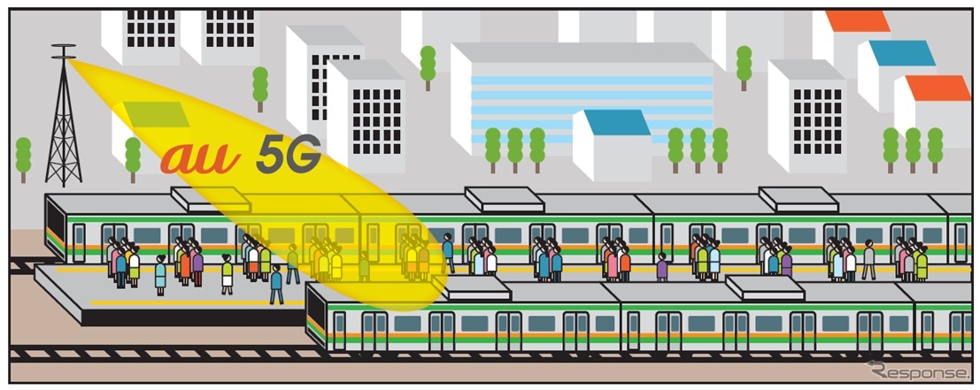 電波伝搬試験のイメージ。列車が多数発着し利用者も多い駅での電波の伝わり方などを検証する。