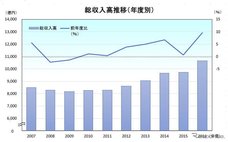 レンタカー事業者の総収入高の推移