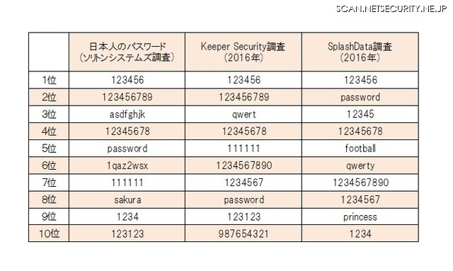 よく使われるパスワードの日本と海外との比較（ソリトンシステムズのホワイトペーパー記載事項をもとに編集部で比較表を作成）
