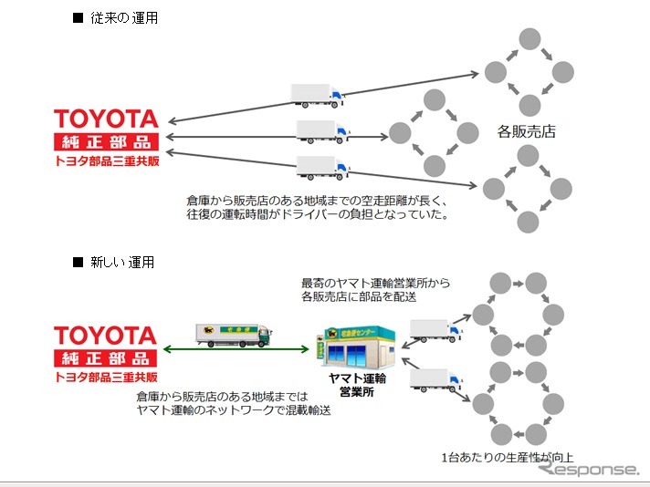 トヨタ部品三重共販とヤマト運輸による共同物流のイメージ