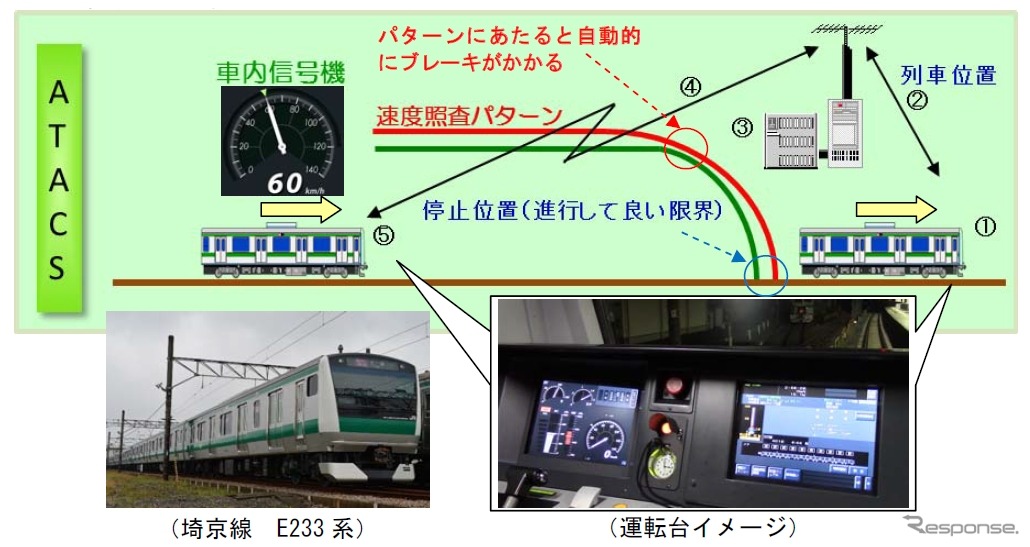 ATACSのイメージ。車両側システムと地上側システムの情報のやりとりは無線を使う。