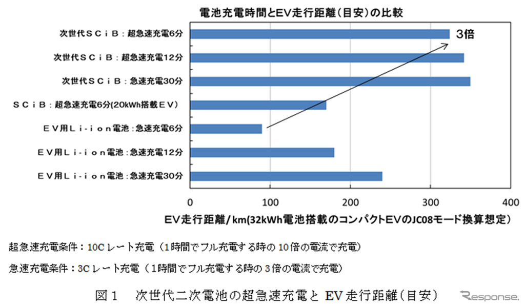 電池充電時間とEV走行距離（目安）の比較