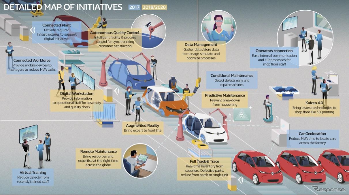 デジタル化とコネクテッド化を進める将来のルノーの工場