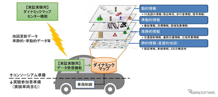 ダイナミックマップの実証実験システム構成 (案)