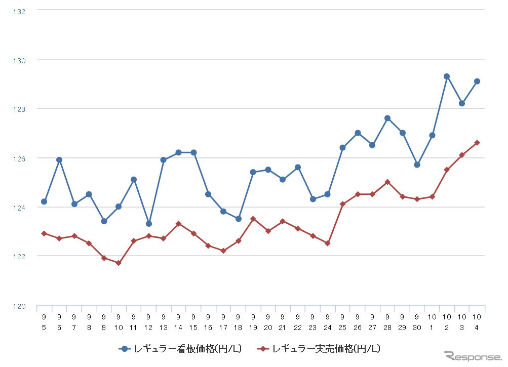 レギュラーガソリン実売価格（「e燃費」調べ）