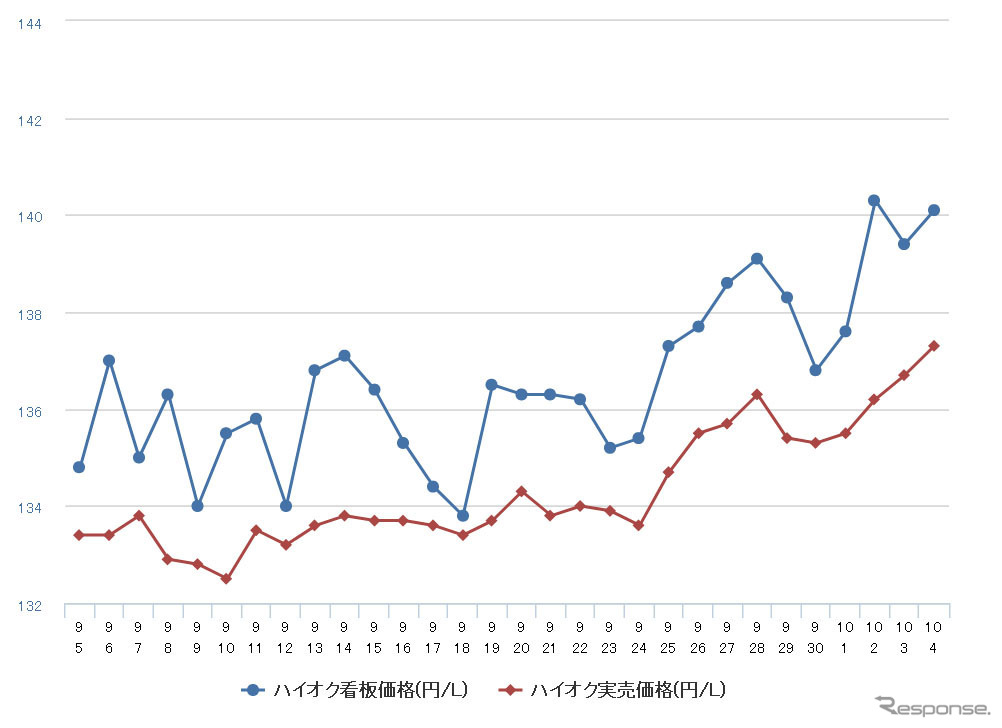 ハイオクガソリン実売価格（「e燃費」調べ）