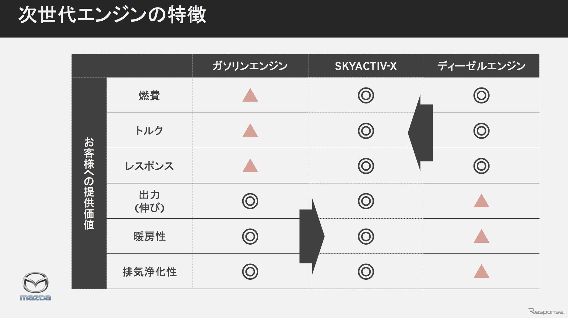 マツダ SKYACTIV-X の特徴