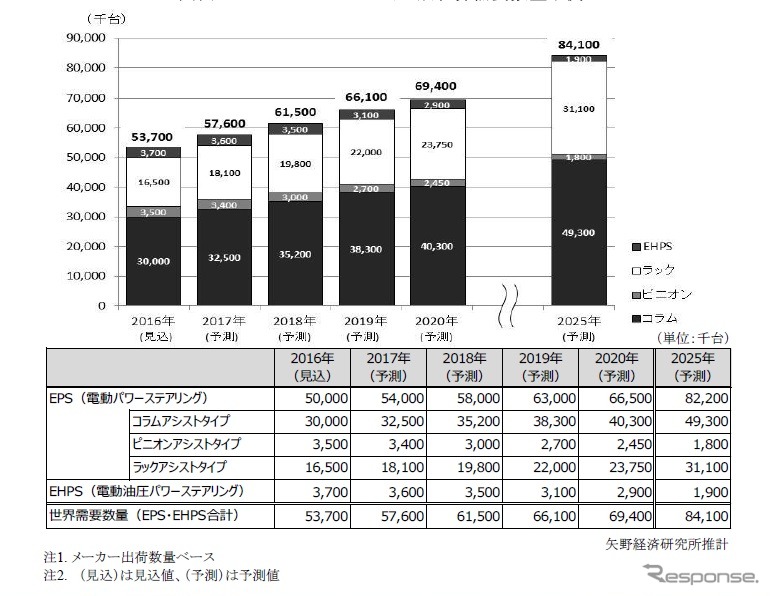 EPS＆EHPS のタイプ別世界需要数量予測