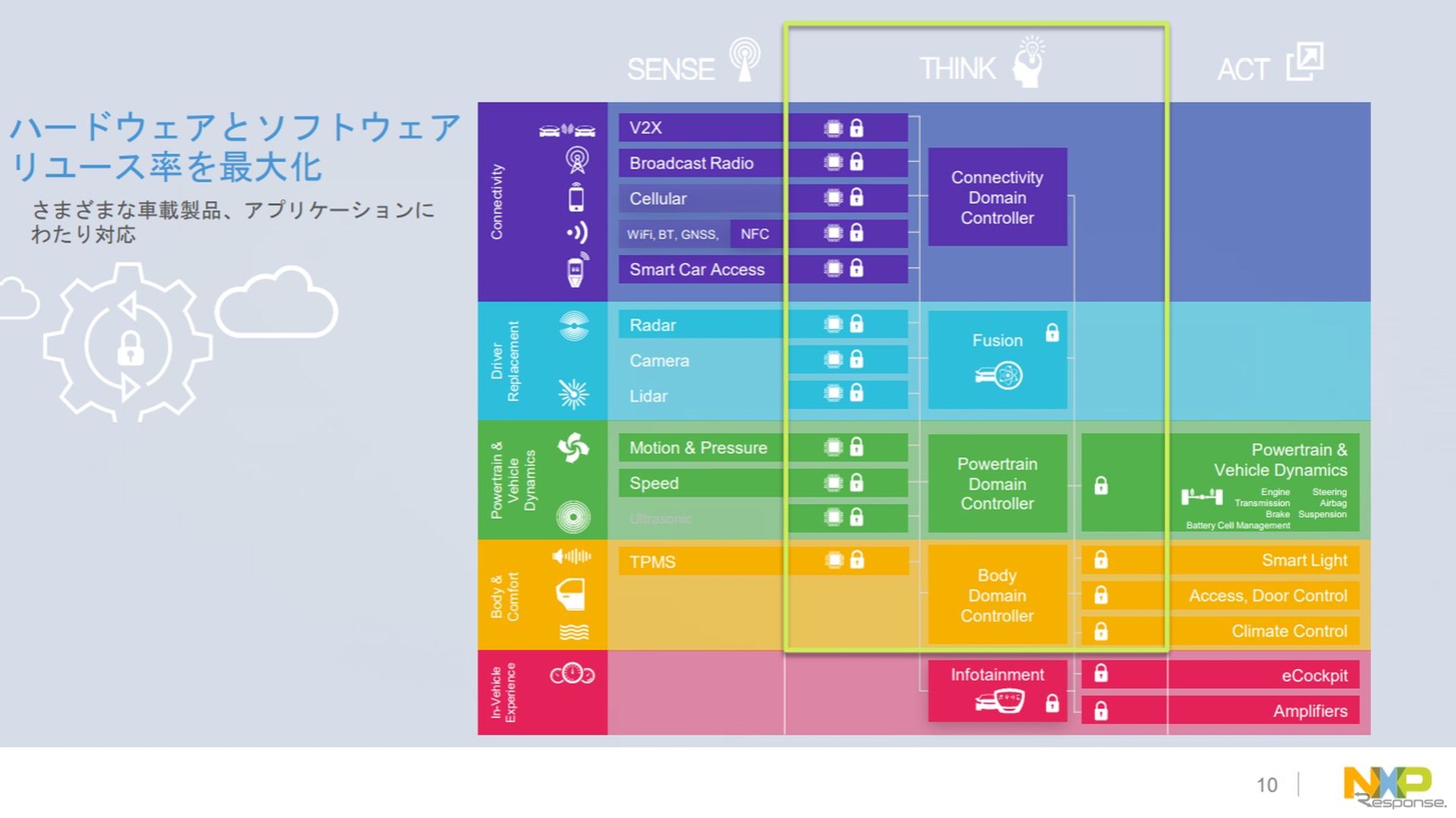 NXP S32プラットフォーム説明資料