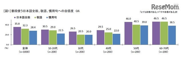 普段使う日本語全般、敬語、慣用句への自信度