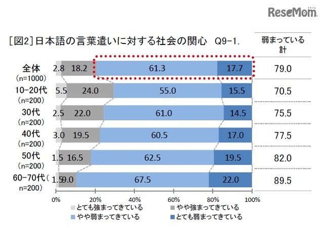 日本語の言葉遣いに対する社会の関心