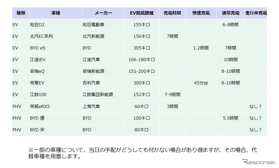 試乗車リスト