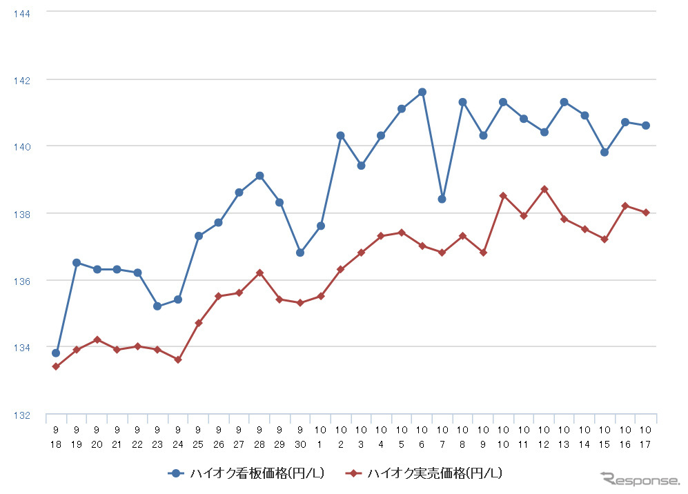 ハイオクガソリン実売価格（「e燃費」調べ）