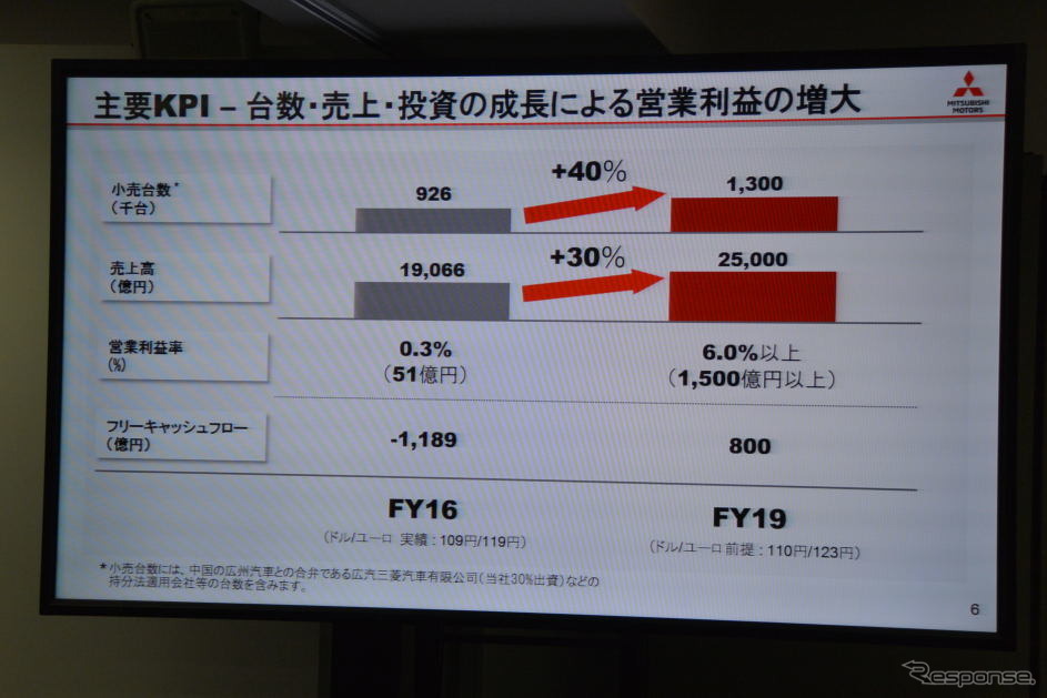 三菱自動車 中期経営計画 説明会