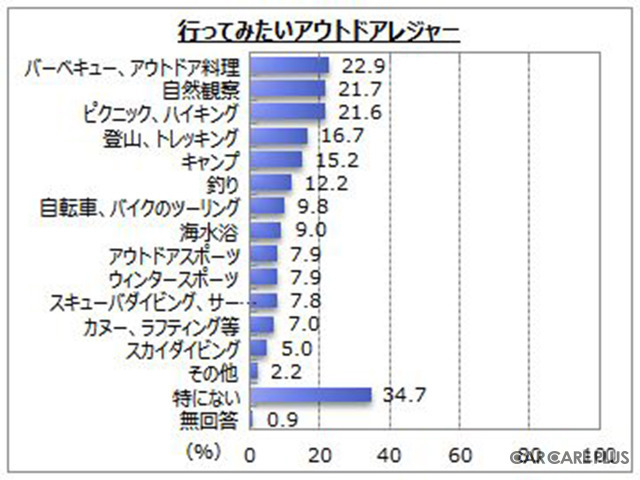 【意識調査】ブーム到来…アウトドアレジャー人気のワケとは？