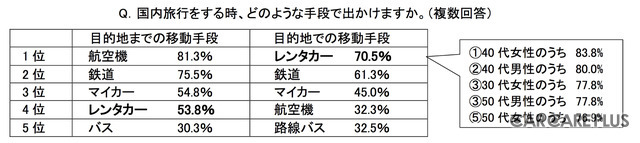 レンタカー利用者の利用実態と意識調査