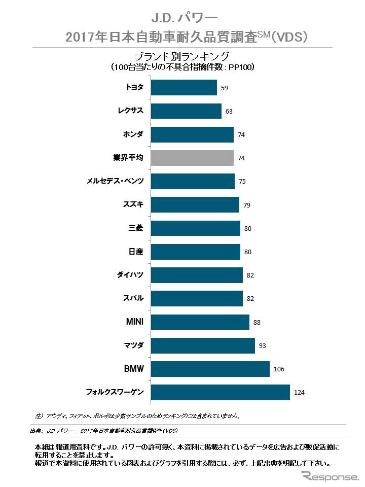 2017年日本自動車耐久品質調査