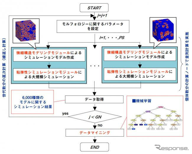 マテリアルズ・インフォマティクスによる情報と知識の発見手順