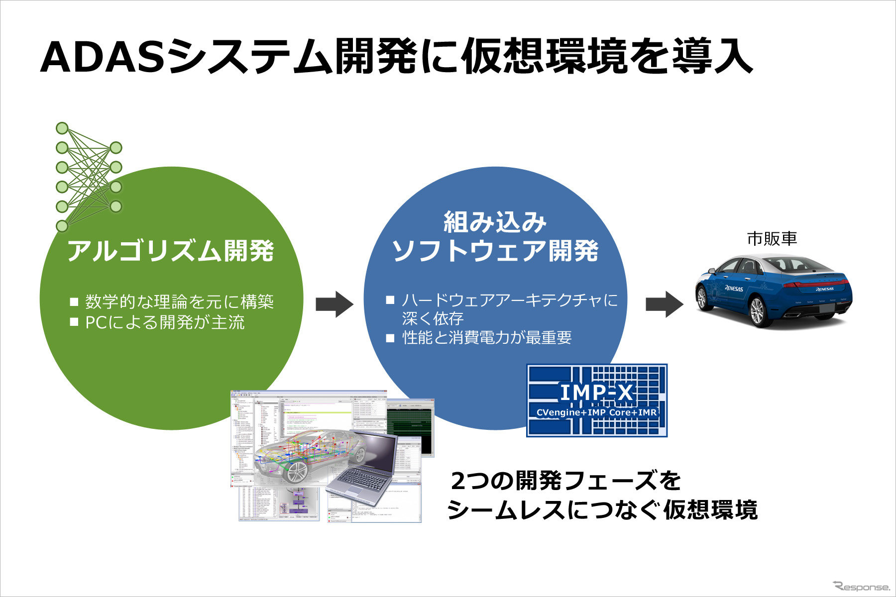 ADASシステム開発に仮想環境を導入