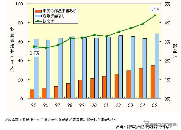 【伊東大厚のトラフィック計量学】救命救急は時間が勝負…救急と事故 その1