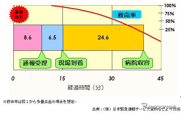 【伊東大厚のトラフィック計量学】救命救急は時間が勝負…救急と事故 その1