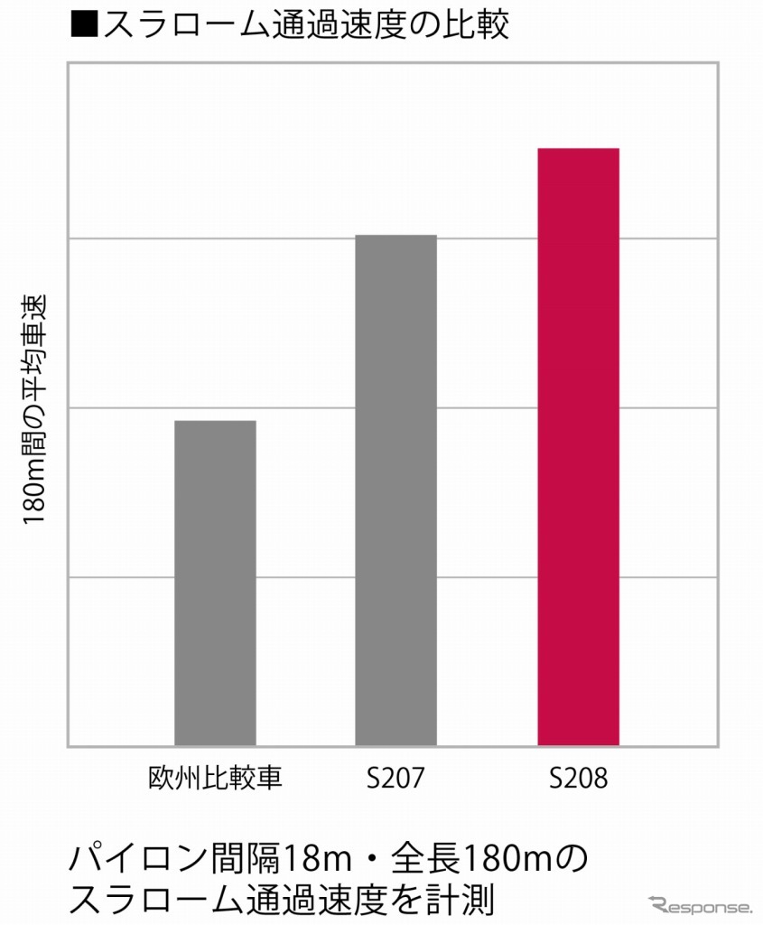 グラフ：スラローム通過速度の比較