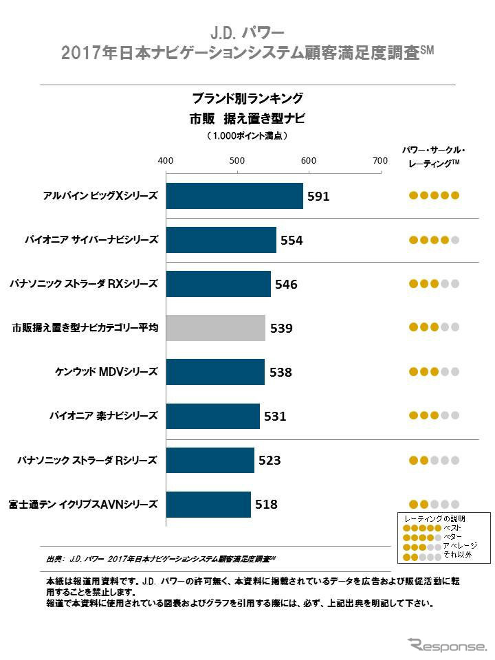 市販ナビ顧客満足度調査