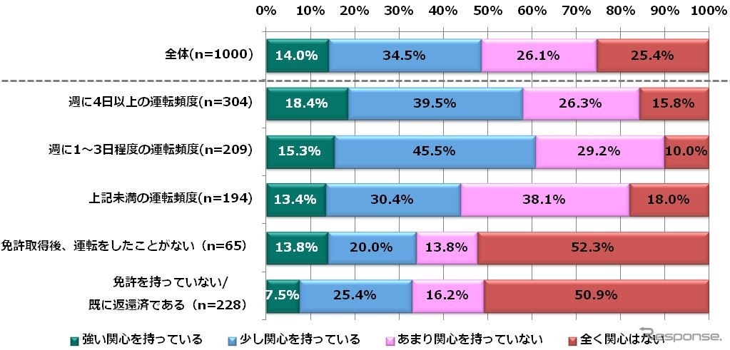 自動運転について関心を持っているか