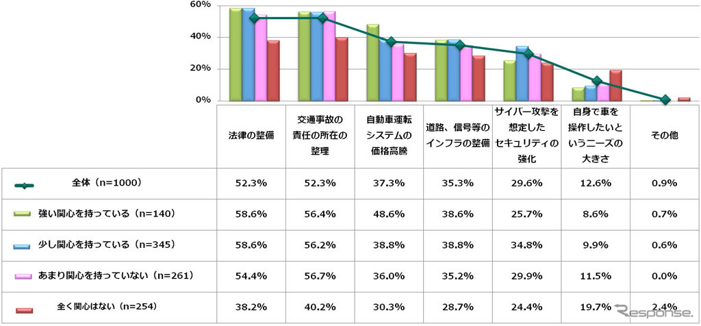 レベル5の完全自動運転車が日本で市販された場合、普及するに際し、障害になるものは何か