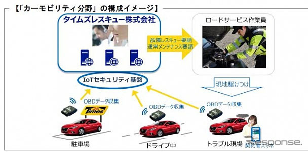 カーモビリティ分野の構成イメージ