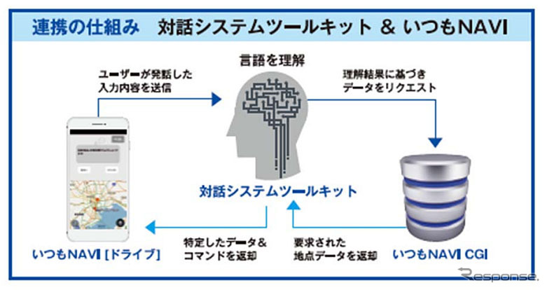 対話システムツールキットといつもNAVI、連携の仕組み