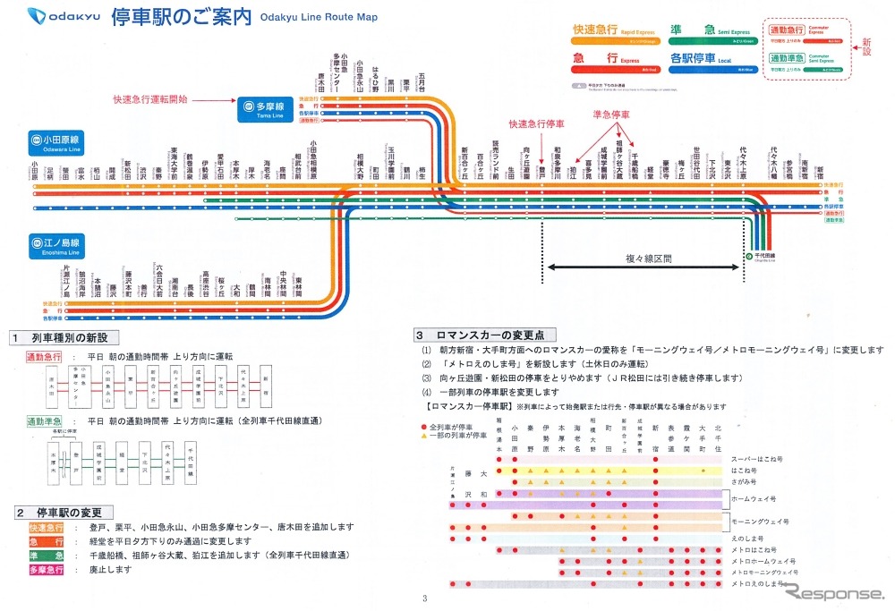 新ダイヤの列車種別と運行系統。通勤急行・通勤準急が新設される一方で多摩急行が廃止される。